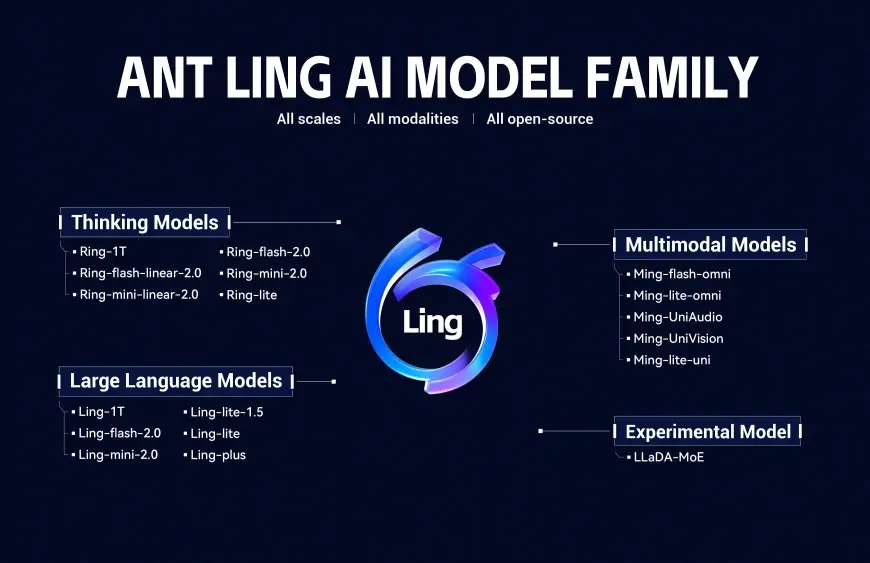 Ant Group Launches Ling AI Model Family with Open-Source Ling-1T Expanding Access to Large Language Models