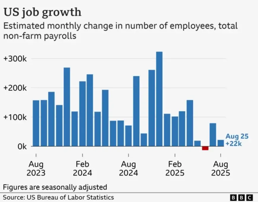 Global Firms Slash Over 25,000 US Jobs in October Amid AI Transformation and Market Woes
